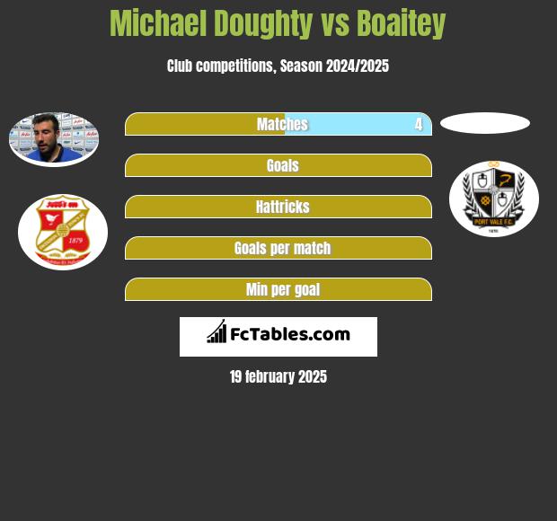 Michael Doughty vs Boaitey h2h player stats