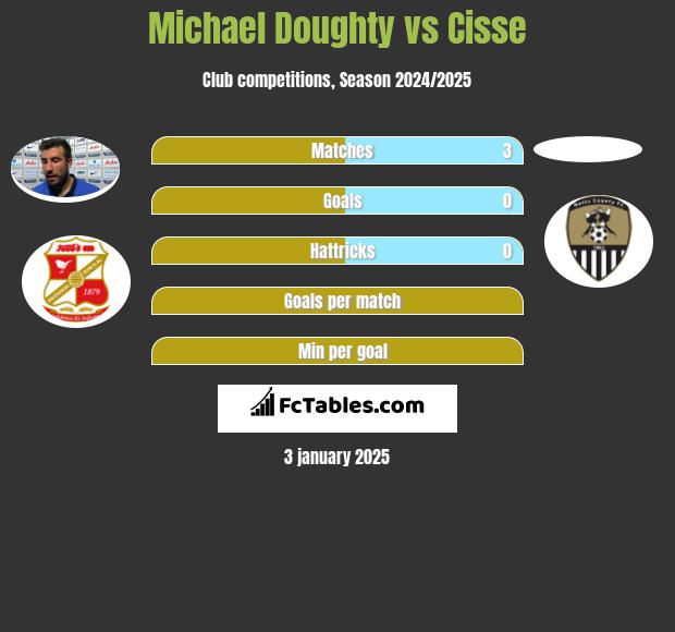 Michael Doughty vs Cisse h2h player stats