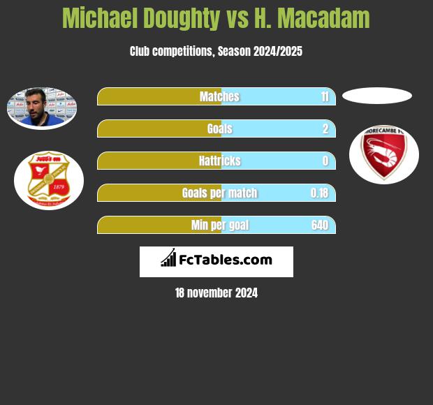 Michael Doughty vs H. Macadam h2h player stats