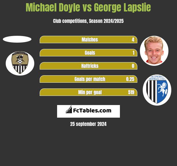 Michael Doyle vs George Lapslie h2h player stats