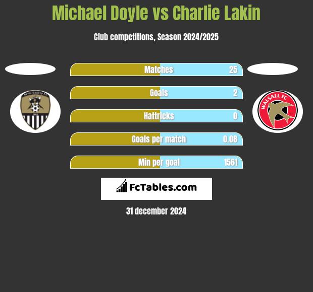 Michael Doyle vs Charlie Lakin h2h player stats