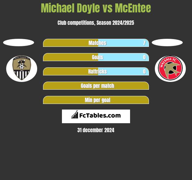 Michael Doyle vs McEntee h2h player stats