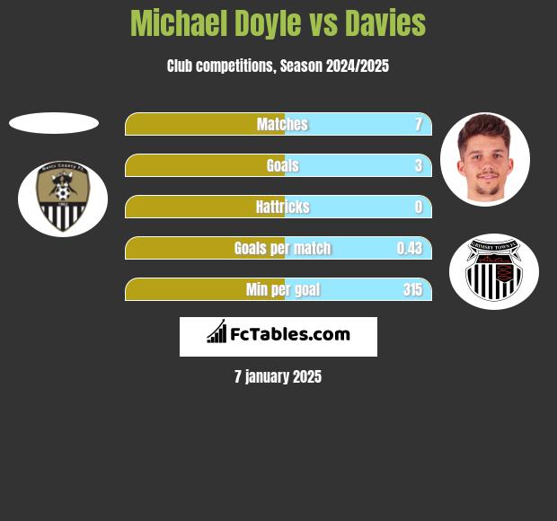 Michael Doyle vs Davies h2h player stats