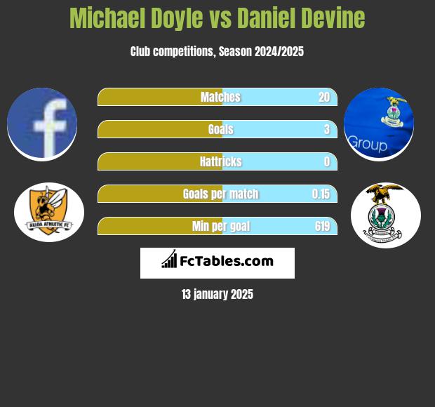 Michael Doyle vs Daniel Devine h2h player stats