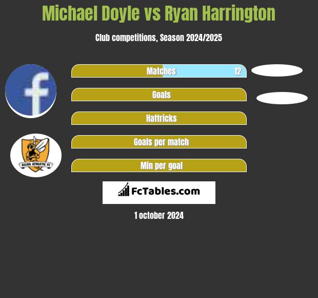 Michael Doyle vs Ryan Harrington h2h player stats