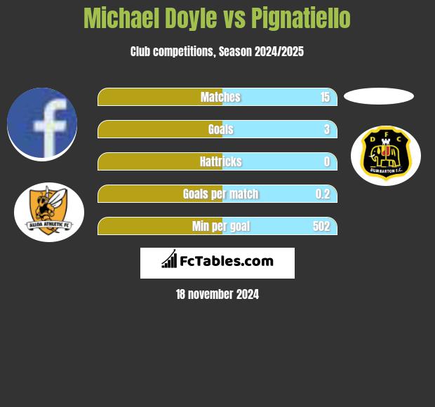 Michael Doyle vs Pignatiello h2h player stats