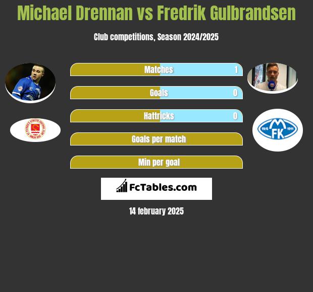 Michael Drennan vs Fredrik Gulbrandsen h2h player stats