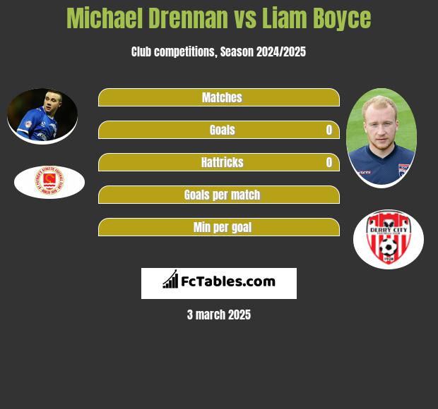 Michael Drennan vs Liam Boyce h2h player stats