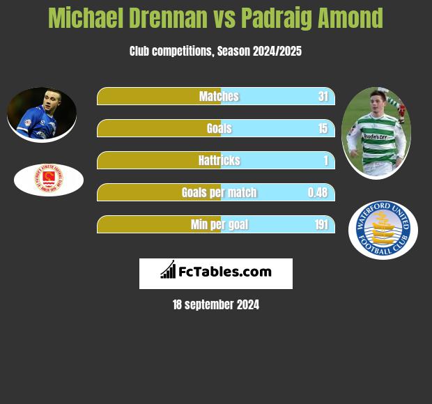 Michael Drennan vs Padraig Amond h2h player stats