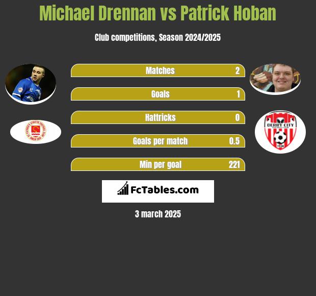 Michael Drennan vs Patrick Hoban h2h player stats