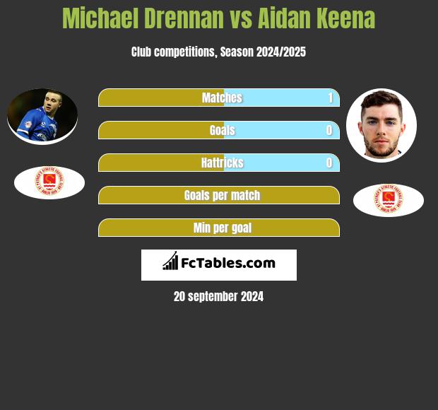 Michael Drennan vs Aidan Keena h2h player stats