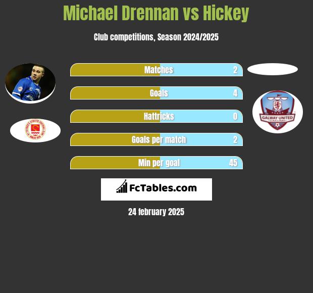 Michael Drennan vs Hickey h2h player stats