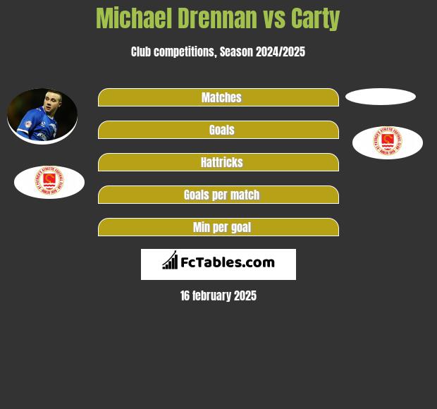 Michael Drennan vs Carty h2h player stats