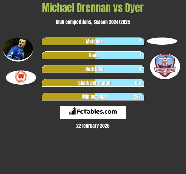 Michael Drennan vs Dyer h2h player stats