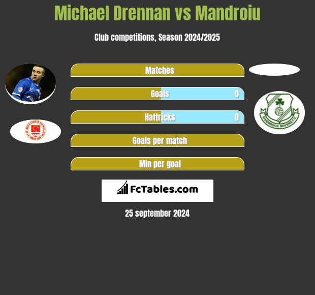 Michael Drennan vs Mandroiu h2h player stats