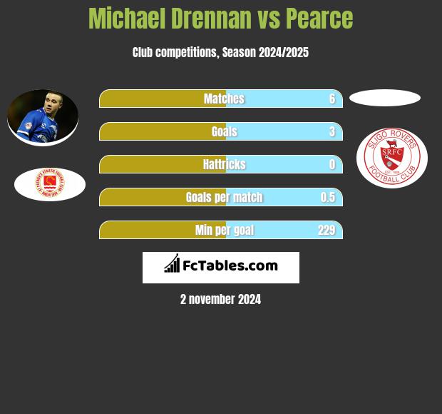 Michael Drennan vs Pearce h2h player stats