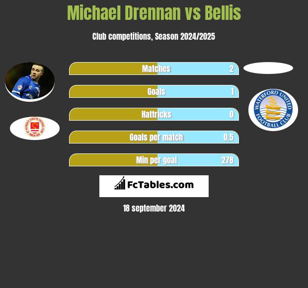 Michael Drennan vs Bellis h2h player stats