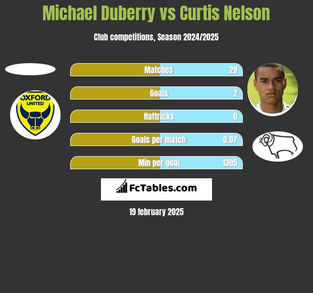 Michael Duberry vs Curtis Nelson h2h player stats