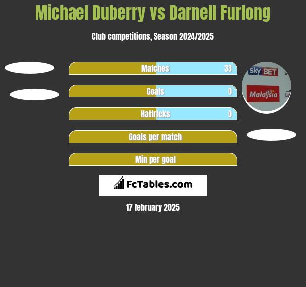 Michael Duberry vs Darnell Furlong h2h player stats