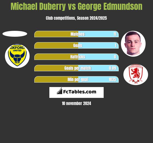 Michael Duberry vs George Edmundson h2h player stats