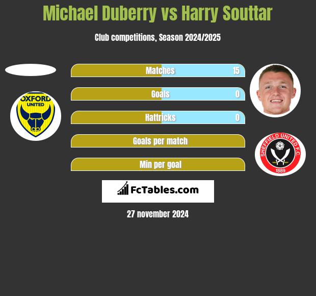 Michael Duberry vs Harry Souttar h2h player stats