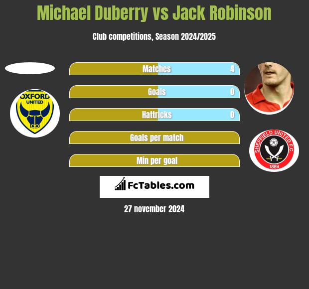 Michael Duberry vs Jack Robinson h2h player stats