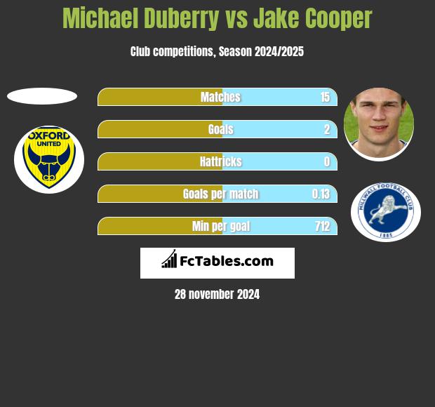 Michael Duberry vs Jake Cooper h2h player stats