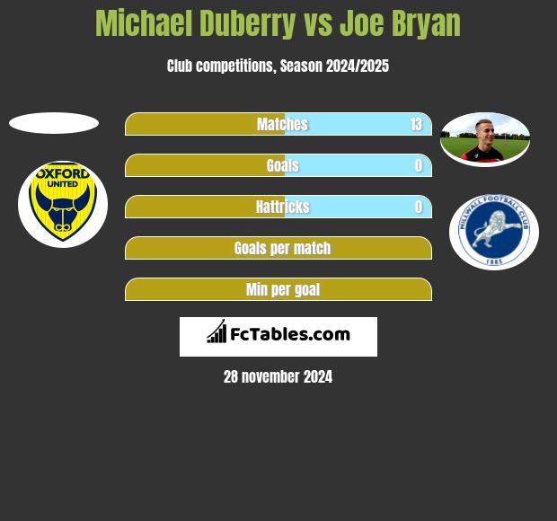 Michael Duberry vs Joe Bryan h2h player stats