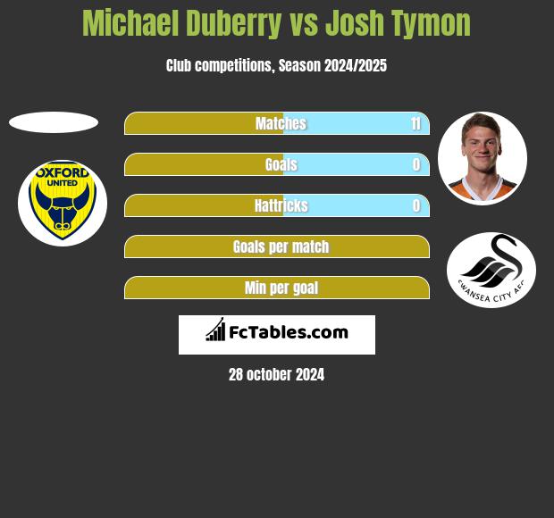 Michael Duberry vs Josh Tymon h2h player stats