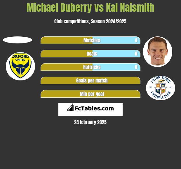 Michael Duberry vs Kal Naismith h2h player stats