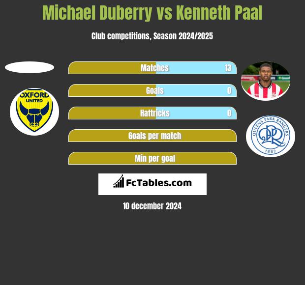 Michael Duberry vs Kenneth Paal h2h player stats