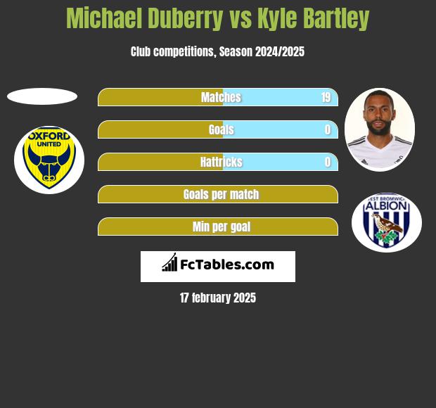 Michael Duberry vs Kyle Bartley h2h player stats