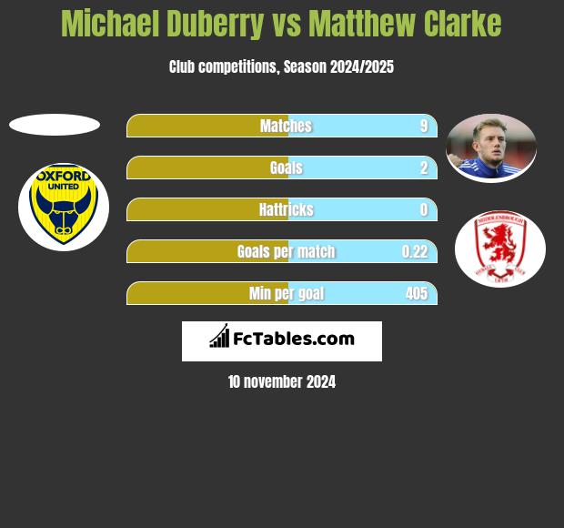 Michael Duberry vs Matthew Clarke h2h player stats