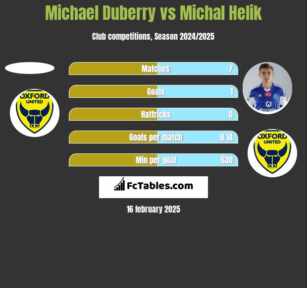 Michael Duberry vs Michal Helik h2h player stats