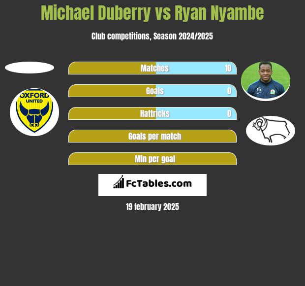 Michael Duberry vs Ryan Nyambe h2h player stats