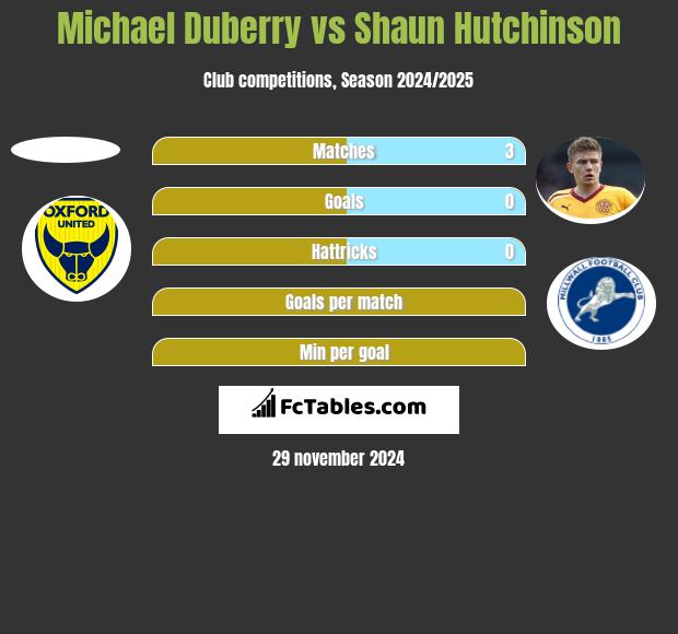 Michael Duberry vs Shaun Hutchinson h2h player stats