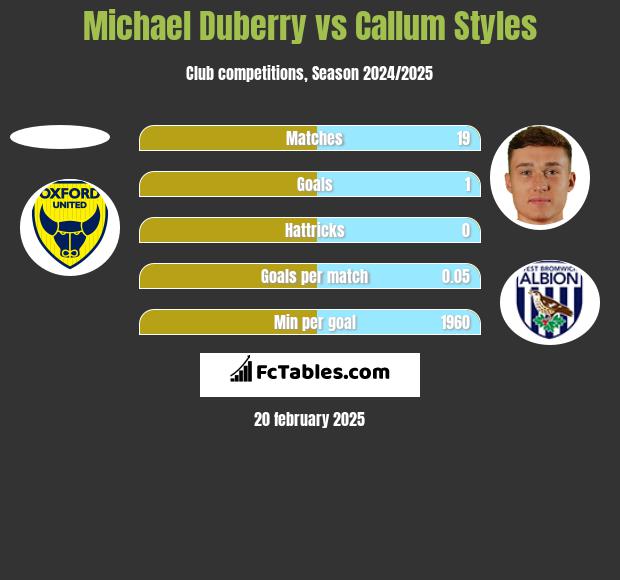 Michael Duberry vs Callum Styles h2h player stats