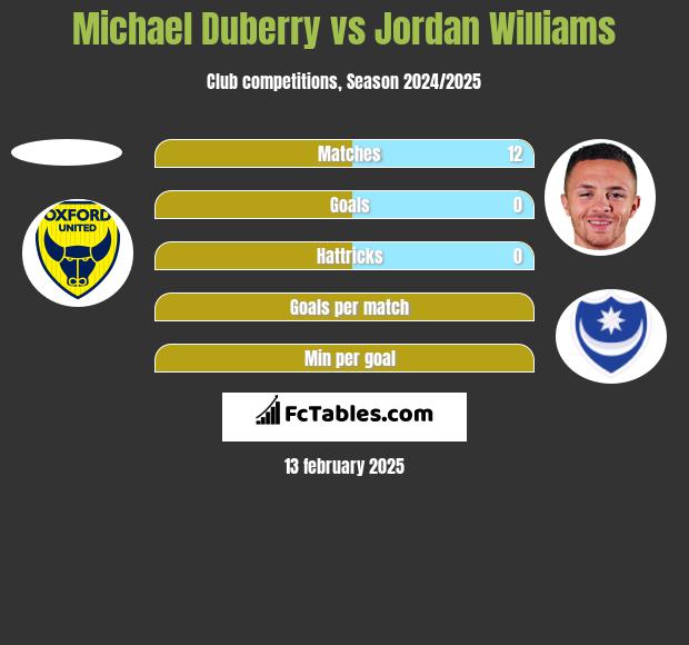 Michael Duberry vs Jordan Williams h2h player stats