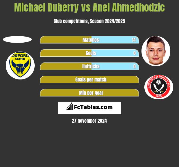 Michael Duberry vs Anel Ahmedhodzic h2h player stats