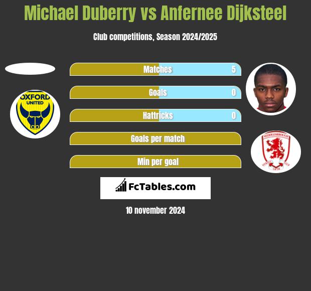 Michael Duberry vs Anfernee Dijksteel h2h player stats