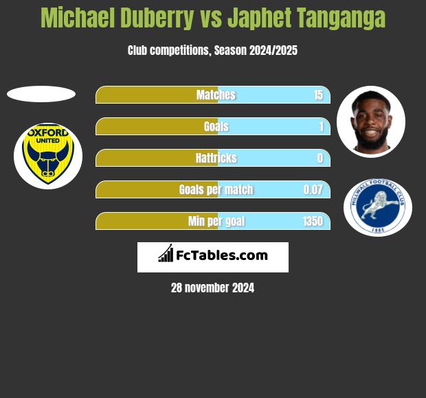 Michael Duberry vs Japhet Tanganga h2h player stats