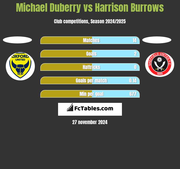 Michael Duberry vs Harrison Burrows h2h player stats