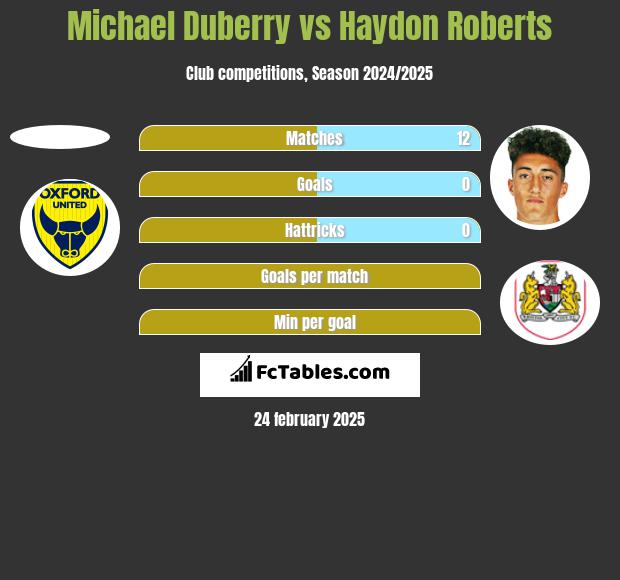 Michael Duberry vs Haydon Roberts h2h player stats