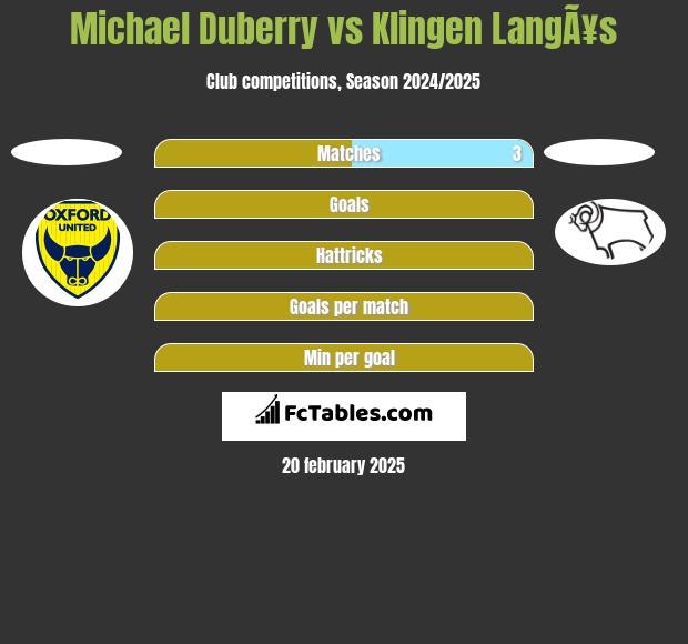 Michael Duberry vs Klingen LangÃ¥s h2h player stats