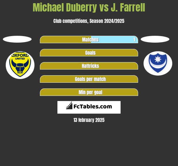 Michael Duberry vs J. Farrell h2h player stats