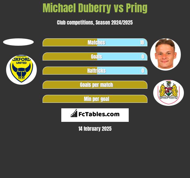 Michael Duberry vs Pring h2h player stats