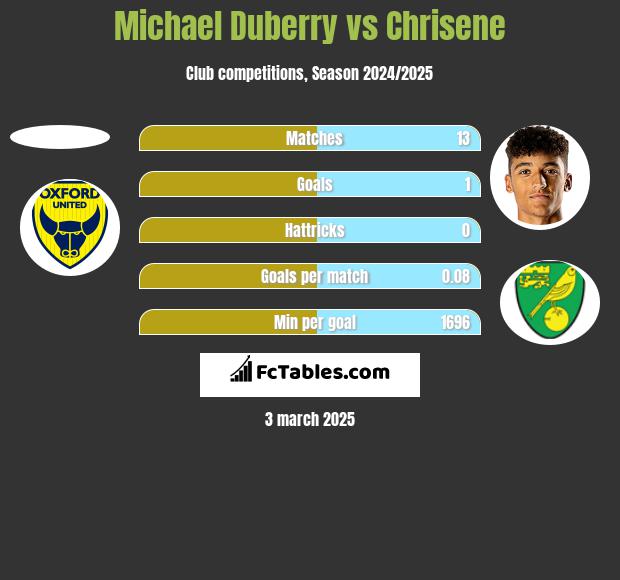 Michael Duberry vs Chrisene h2h player stats