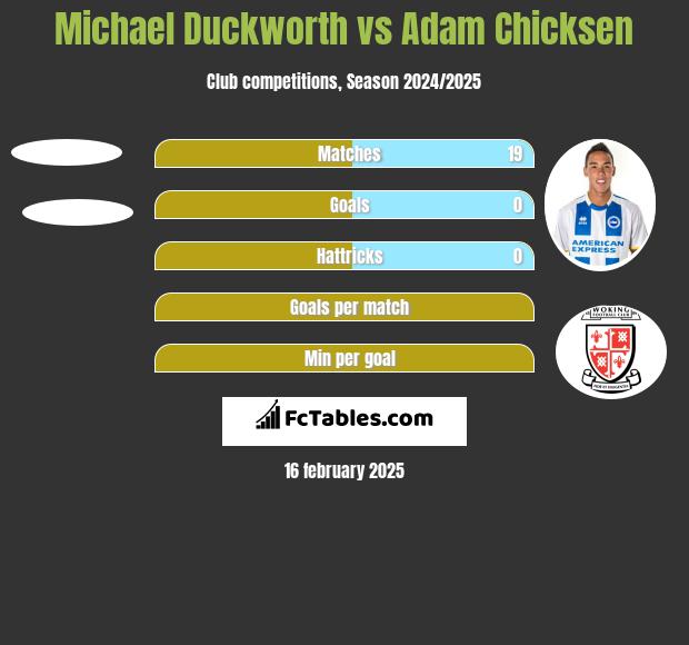 Michael Duckworth vs Adam Chicksen h2h player stats