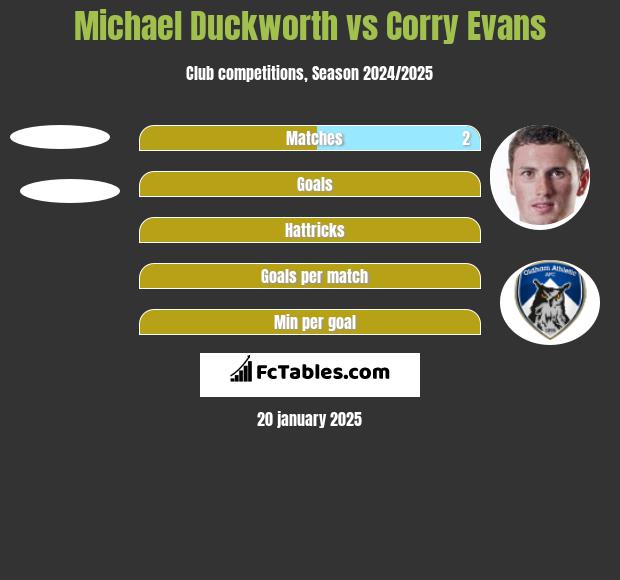 Michael Duckworth vs Corry Evans h2h player stats