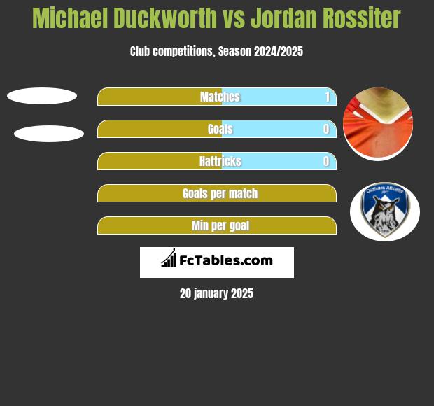 Michael Duckworth vs Jordan Rossiter h2h player stats